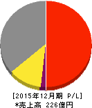 内外トランスライン 損益計算書 2015年12月期 内外トランスライン 損益計算書 2015年12月期