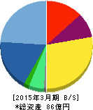 日本通信 貸借対照表 2015年3月期 日本通信 貸借対照表 2015年3月期