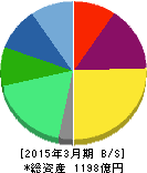 ノーリツ鋼機 貸借対照表 2015年3月期 ノーリツ鋼機 貸借対照表 2015年3月期
