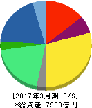 大日本住友製薬 貸借対照表 2017年3月期 大日本住友製薬 貸借対照表 2017年3月期