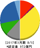 コロナ 貸借対照表 2017年3月期 コロナ 貸借対照表 2017年3月期