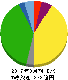 燦ホールディングス 貸借対照表 2017年3月期 燦ホールディングス 貸借対照表 2017年3月期