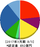 ミマキエンジニアリング 貸借対照表 2017年3月期 ミマキエンジニアリング 貸借対照表 2017年3月期
