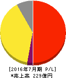 エイチーム 損益計算書 2016年7月期 エイチーム 損益計算書 2016年7月期
