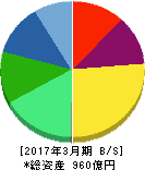 デクセリアルズ 貸借対照表 2017年3月期 デクセリアルズ 貸借対照表 2017年3月期