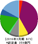 サン・ライフ 貸借対照表 2016年3月期 サン・ライフ 貸借対照表 2016年3月期