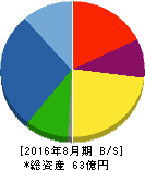 アドテックプラズマテクノロジー 貸借対照表 2016年8月期 アドテックプラズマテクノロジー 貸借対照表 2016年8月期