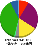 北海道瓦斯 貸借対照表 2017年3月期 北海道瓦斯 貸借対照表 2017年3月期