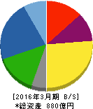タキロンシーアイ 貸借対照表 2016年3月期 タキロンシーアイ 貸借対照表 2016年3月期
