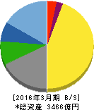 大和工業 貸借対照表 2016年3月期 大和工業 貸借対照表 2016年3月期