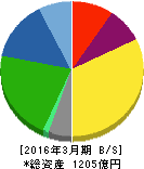三井製糖 貸借対照表 2016年3月期 三井製糖 貸借対照表 2016年3月期