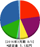 三菱UFJリース 貸借対照表 2016年3月期 三菱UFJリース 貸借対照表 2016年3月期