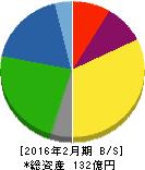リヒトラブ 貸借対照表 2016年2月期 リヒトラブ 貸借対照表 2016年2月期