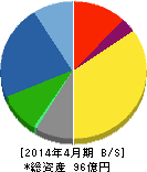 ダイサン 貸借対照表 2014年4月期 ダイサン 貸借対照表 2014年4月期