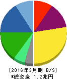 味の素 貸借対照表 2016年3月期 味の素 貸借対照表 2016年3月期