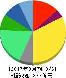 ハーモニック・ドライブ・システムズ 貸借対照表 2017年3月期 ハーモニック・ドライブ・システムズ 貸借対照表 2017年3月期