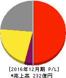 アークランドサービスホールディングス 損益計算書 2016年12月期 アークランドサービスホールディングス 損益計算書 2016年12月期