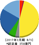 日水製薬 貸借対照表 2017年3月期 日水製薬 貸借対照表 2017年3月期