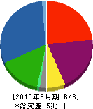 三菱UFJリース 貸借対照表 2015年3月期 三菱UFJリース 貸借対照表 2015年3月期