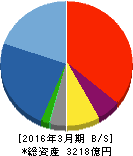 東洋エンジニアリング 貸借対照表 2016年3月期 東洋エンジニアリング 貸借対照表 2016年3月期