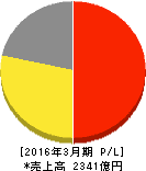 コロワイド 損益計算書 2016年3月期 コロワイド 損益計算書 2016年3月期