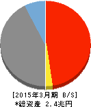 愛媛銀行 貸借対照表 2015年3月期 愛媛銀行 貸借対照表 2015年3月期
