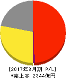 コロワイド 損益計算書 2017年3月期 コロワイド 損益計算書 2017年3月期
