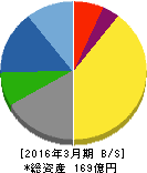 イサム塗料 貸借対照表 2016年3月期 イサム塗料 貸借対照表 2016年3月期