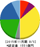 オーエスジー 貸借対照表 2015年11月期 オーエスジー 貸借対照表 2015年11月期
