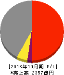 ハイレックスコーポレーション 損益計算書 2016年10月期 ハイレックスコーポレーション 損益計算書 2016年10月期