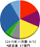 サンケイ化学 貸借対照表 2015年11月期 サンケイ化学 貸借対照表 2015年11月期