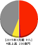 児玉化学工業 損益計算書 2015年3月期 児玉化学工業 損益計算書 2015年3月期