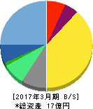 MRT 貸借対照表 2017年3月期 MRT 貸借対照表 2017年3月期