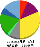 第一興商 貸借対照表 2016年3月期 第一興商 貸借対照表 2016年3月期