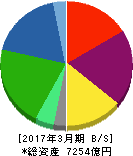 UACJ 貸借対照表 2017年3月期 UACJ 貸借対照表 2017年3月期