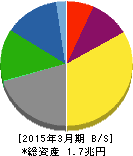 住友金属鉱山 貸借対照表 2015年3月期 住友金属鉱山 貸借対照表 2015年3月期