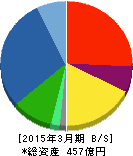 エー・アンド・デイ 貸借対照表 2015年3月期 エー・アンド・デイ 貸借対照表 2015年3月期