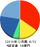 富士山マガジンサービス 貸借対照表 2016年12月期 富士山マガジンサービス 貸借対照表 2016年12月期