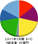 シーティーエス 貸借対照表 2017年3月期 シーティーエス 貸借対照表 2017年3月期