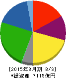 宇部興産 貸借対照表 2015年3月期 宇部興産 貸借対照表 2015年3月期