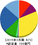 エヌエフ回路設計ブロック 貸借対照表 2015年3月期 エヌエフ回路設計ブロック 貸借対照表 2015年3月期