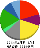 ローソン 貸借対照表 2013年2月期 ローソン 貸借対照表 2013年2月期