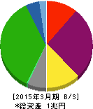 京浜急行電鉄 貸借対照表 2015年3月期 京浜急行電鉄 貸借対照表 2015年3月期