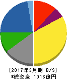図書印刷 貸借対照表 2017年3月期 図書印刷 貸借対照表 2017年3月期