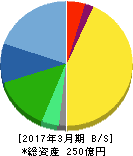 精工技研 貸借対照表 2017年3月期 精工技研 貸借対照表 2017年3月期