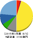 ヒロセ電機 貸借対照表 2015年3月期 ヒロセ電機 貸借対照表 2015年3月期