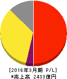コーセー 損益計算書 2016年3月期 コーセー 損益計算書 2016年3月期