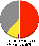 アヲハタ 損益計算書 2016年11月期 アヲハタ 損益計算書 2016年11月期