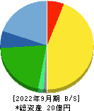 大阪油化工業 貸借対照表 2022年9月期