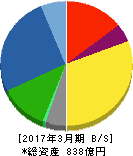 荒川化学工業 貸借対照表 2017年3月期 荒川化学工業 貸借対照表 2017年3月期